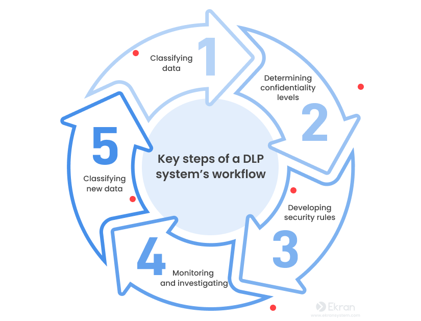 A circular infographic illustrating the five key steps of a Data Loss Prevention (DLP) system’s workflow.