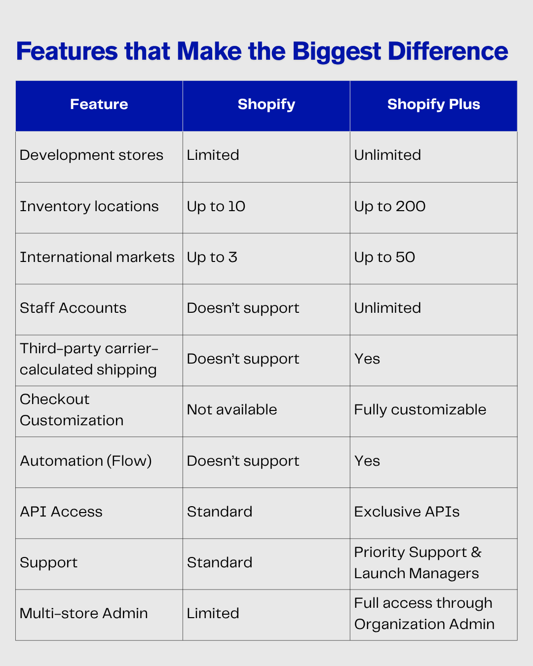 Features comparison between Shopify and Shopify Plus