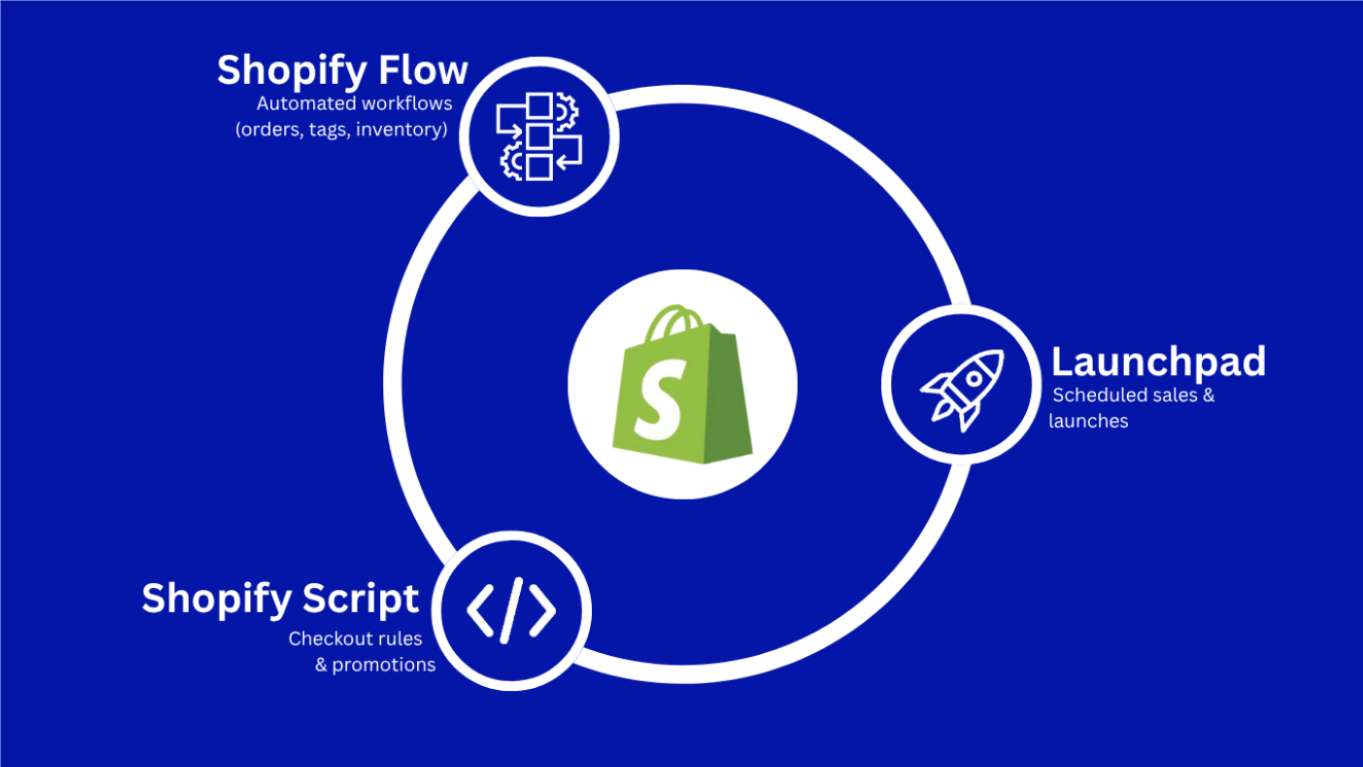 Shopify Plus development