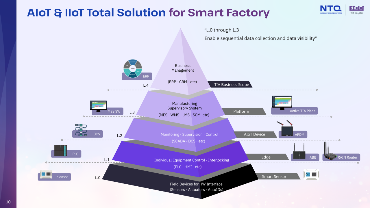 AIoT & IIoT Total Solution for Smart Factory