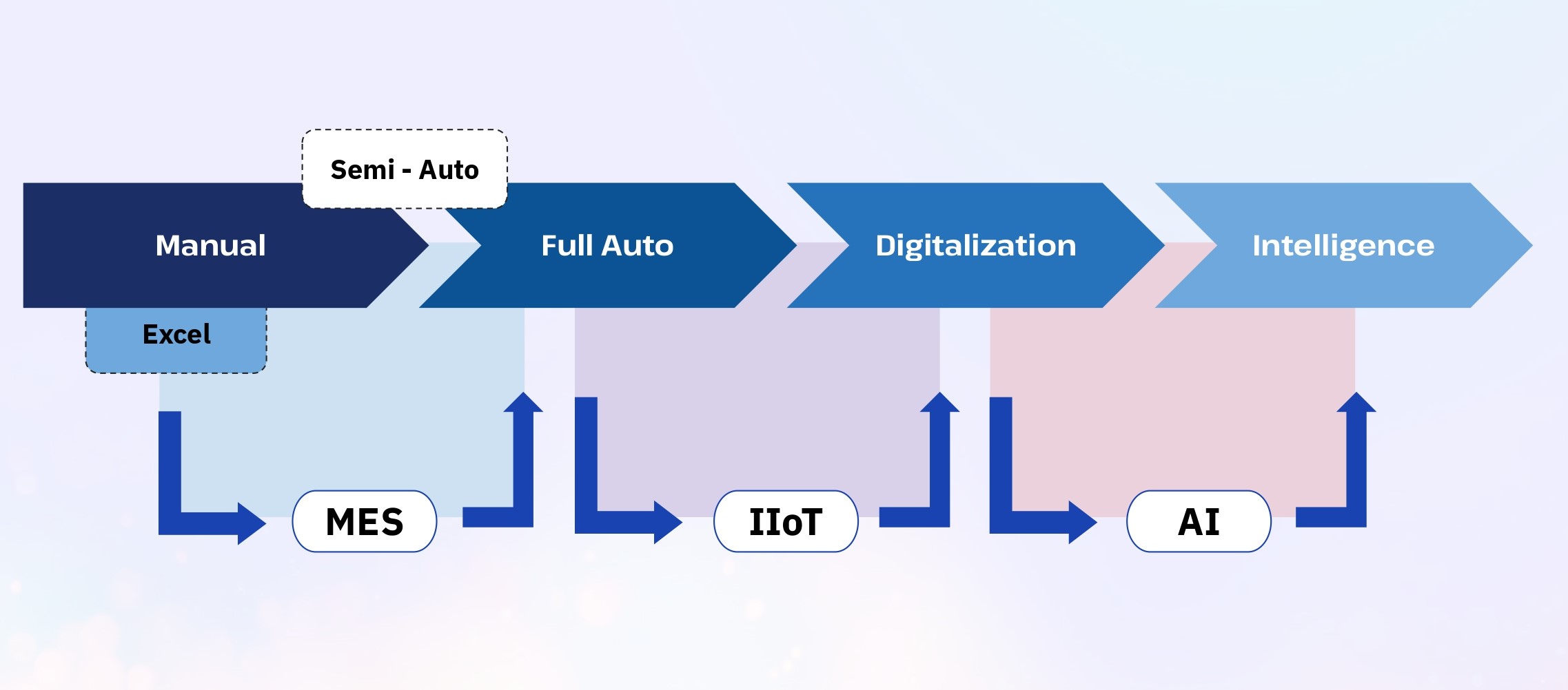 AIoT & IIoT Total Solution