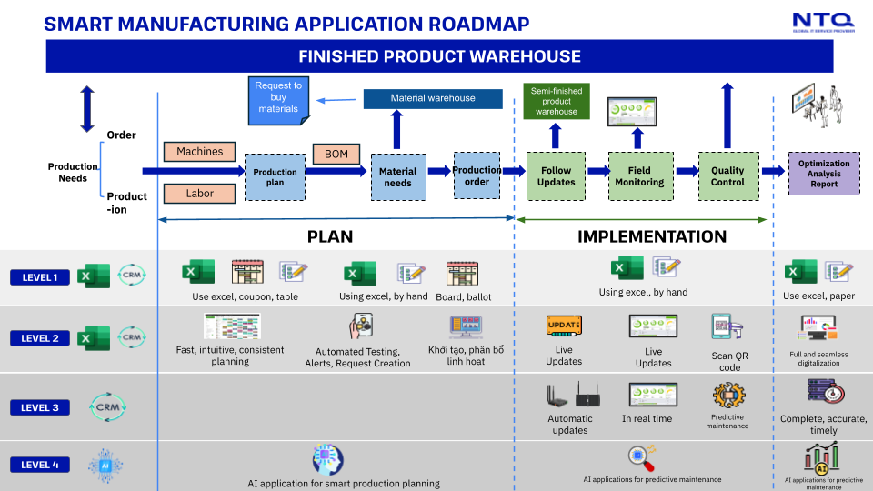 Smart Manufacturing Application Roadmap